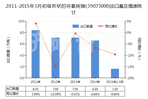 2011-2015年3月初級(jí)形狀的環(huán)氧樹脂(39073000)出口量及增速統(tǒng)計(jì) 2011-2015年3月初級(jí)形狀的環(huán)氧樹脂(39073000)出口量及增速統(tǒng)計(jì)